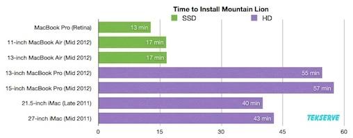 Mountain-Lion-Upgrade-Times_508.jpg