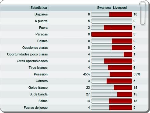 Swansea-LiverpoolEstadisticas.jpg