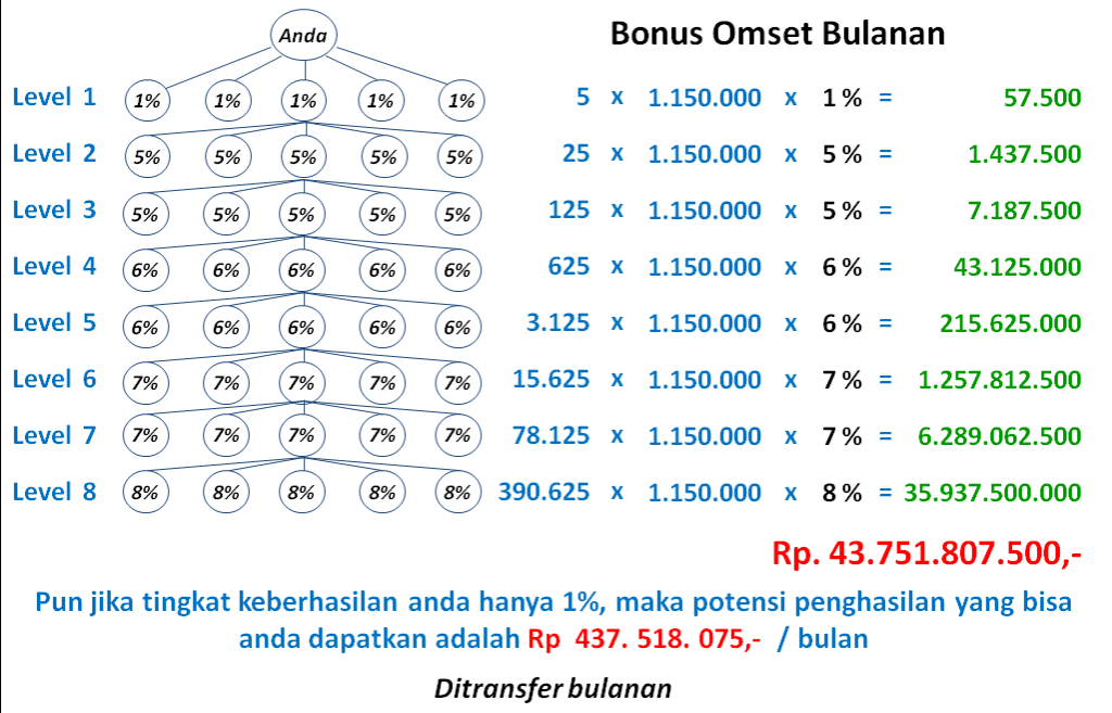 unilevel bonus