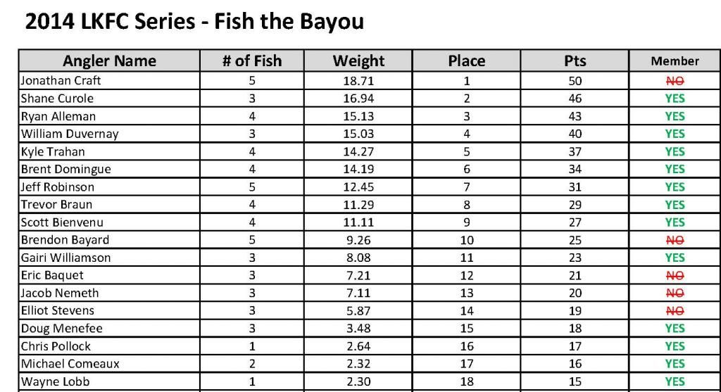 2014 Fish The Bayou Results