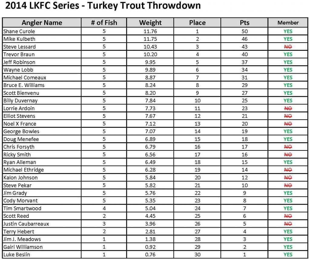 2014 Turkey Trout Throwdown Results