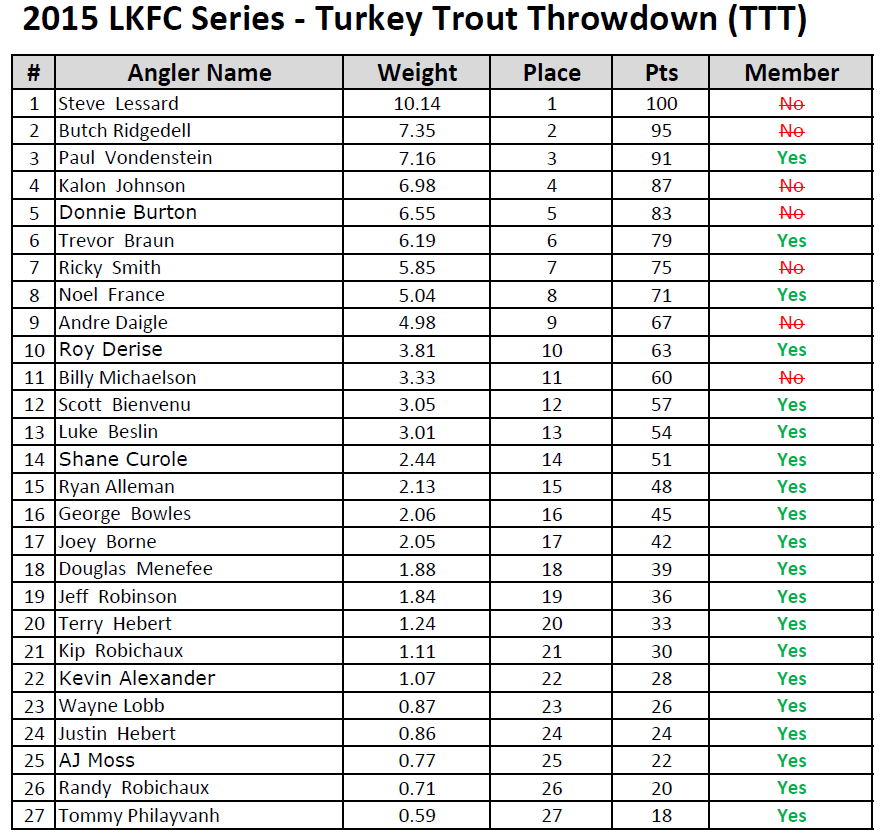 Turkey Trout Throwdown Results