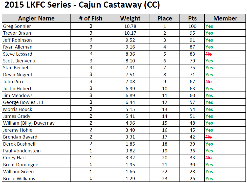 Cajun Castaway Results
