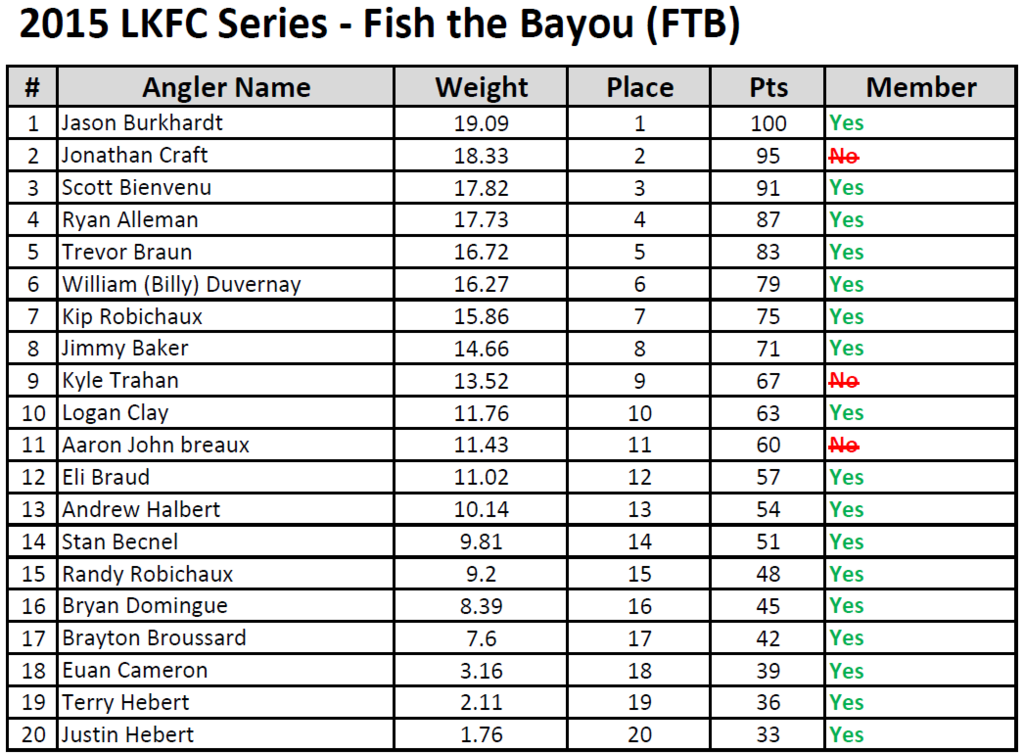 Fish the Bayou Results